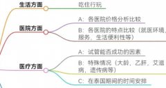 做泰国CEF第三代试管婴儿要多久，成功率与费用详情